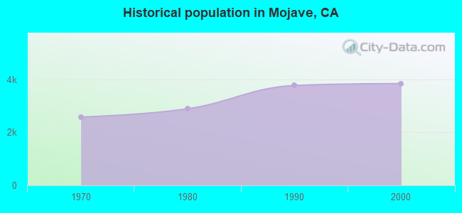 Historical population in Mojave, CA