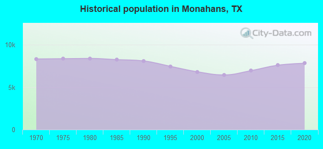 Historical population in Monahans, TX