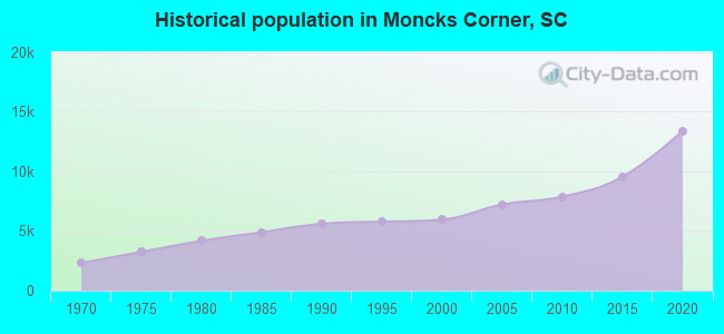 Historical population in Moncks Corner, SC