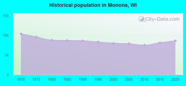 Historical population in Monona, WI