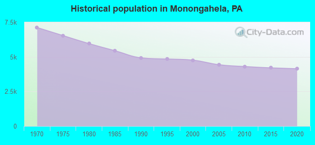 Historical population in Monongahela, PA