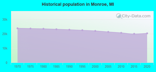 Historical population in Monroe, MI