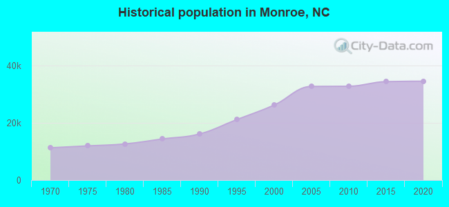 Historical population in Monroe, NC