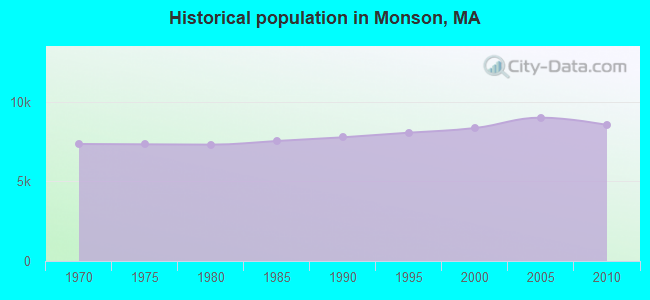 Historical population in Monson, MA