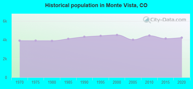 Historical population in Monte Vista, CO