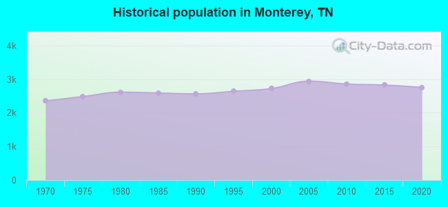 Historical population in Monterey, TN