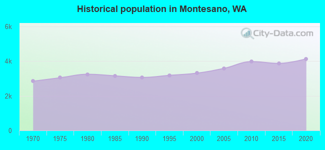 Historical population in Montesano, WA