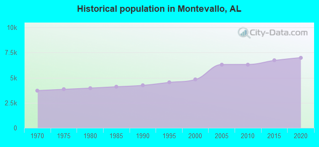 Historical population in Montevallo, AL