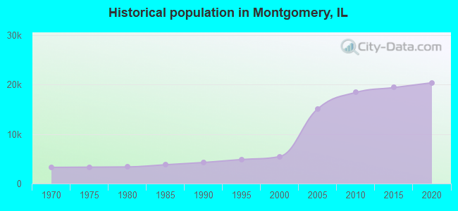 Historical population in Montgomery, IL