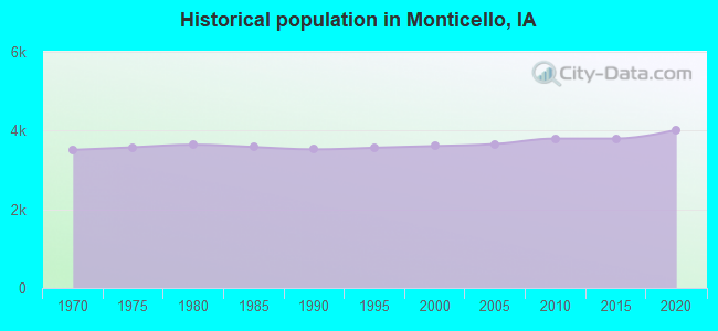 Historical population in Monticello, IA