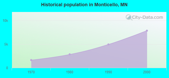 Historical population in Monticello, MN
