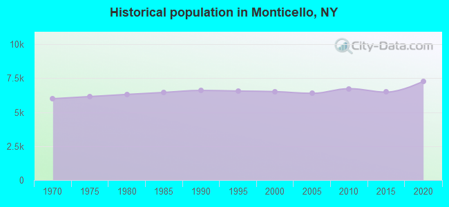 Historical population in Monticello, NY