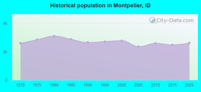 Historical population in Montpelier, ID
