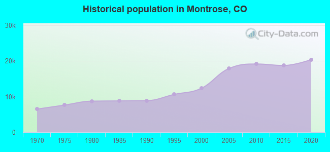 Historical population in Montrose, CO
