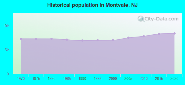 Historical population in Montvale, NJ