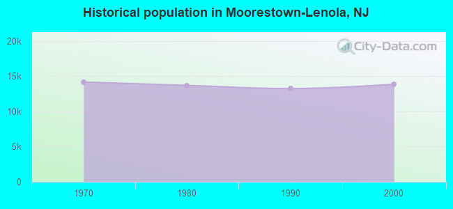 Historical population in Moorestown-Lenola, NJ