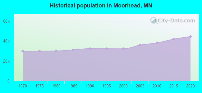 Historical population in Moorhead, MN