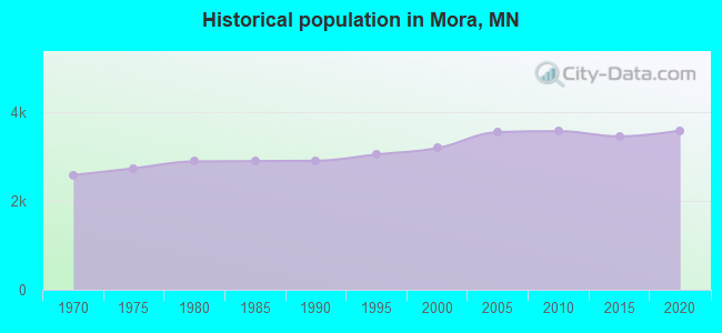 Historical population in Mora, MN