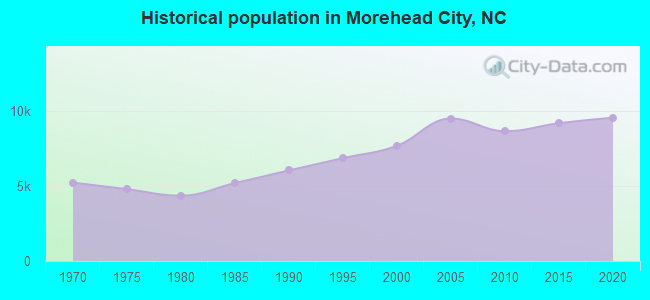 Historical population in Morehead City, NC