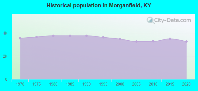 Historical population in Morganfield, KY