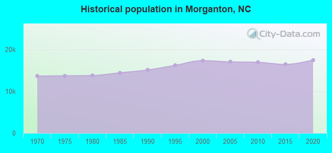 Historical population in Morganton, NC