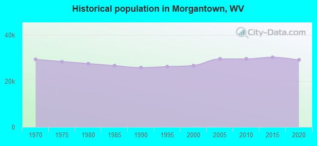 Historical population in Morgantown, WV