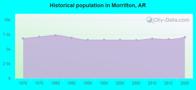 Historical population in Morrilton, AR