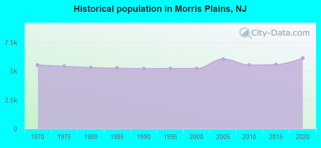 Historical population in Morris Plains, NJ
