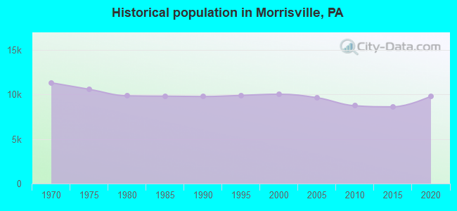 Historical population in Morrisville, PA