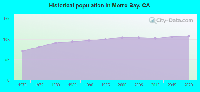 Historical population in Morro Bay, CA
