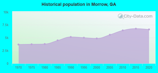 Historical population in Morrow, GA