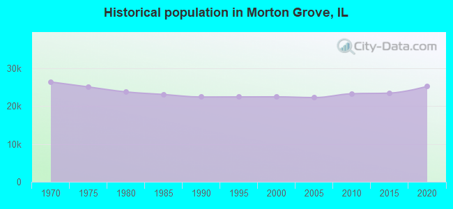 Historical population in Morton Grove, IL