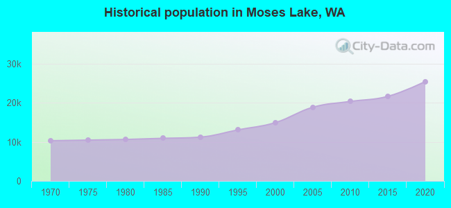 Historical population in Moses Lake, WA