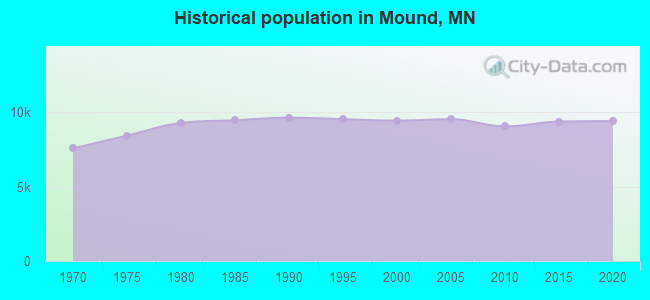 Historical population in Mound, MN