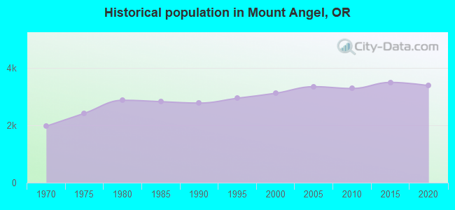Historical population in Mount Angel, OR