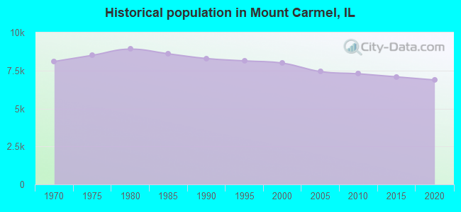 Historical population in Mount Carmel, IL