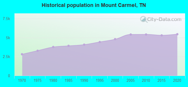 Historical population in Mount Carmel, TN