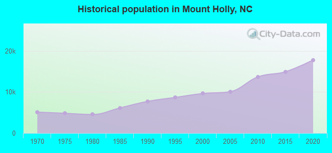 Historical population in Mount Holly, NC