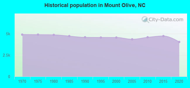 Historical population in Mount Olive, NC