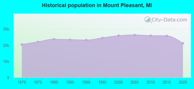 Historical population in Mount Pleasant, MI