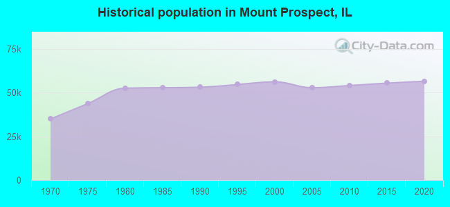 Historical population in Mount Prospect, IL