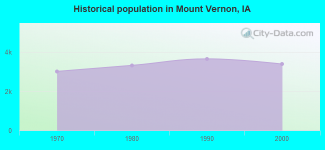 Historical population in Mount Vernon, IA