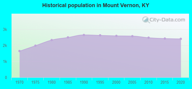 Historical population in Mount Vernon, KY