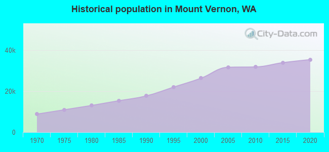 Historical population in Mount Vernon, WA