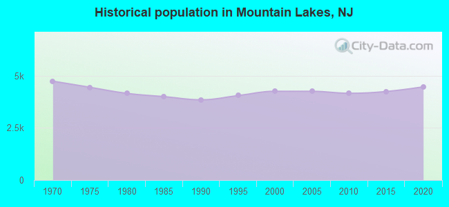 Historical population in Mountain Lakes, NJ