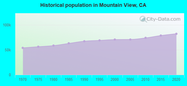 Historical population in Mountain View, CA