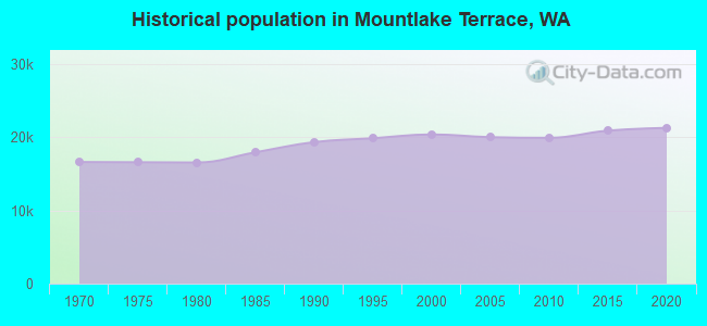 Historical population in Mountlake Terrace, WA