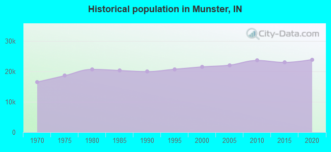 Historical population in Munster, IN