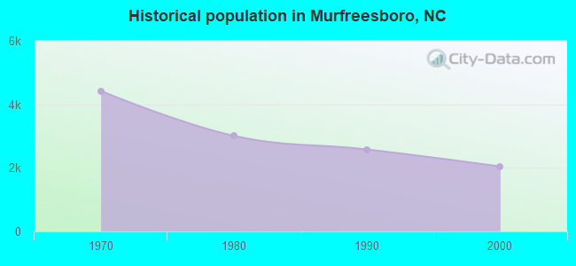 Historical population in Murfreesboro, NC