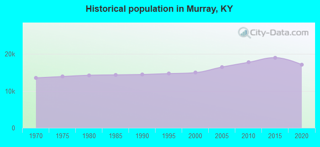 Historical population in Murray, KY